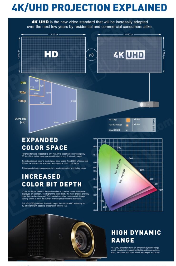 4k projection explained